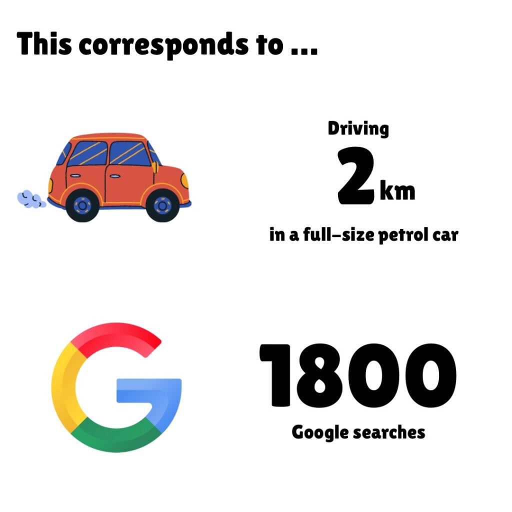 "Infographic comparing environmental impacts: Driving 1 km in a full-size petrol car corresponds to approximately 900 Google searches. The image features a cartoon orange car with exhaust emissions on the top half and the Google logo on the bottom half."
