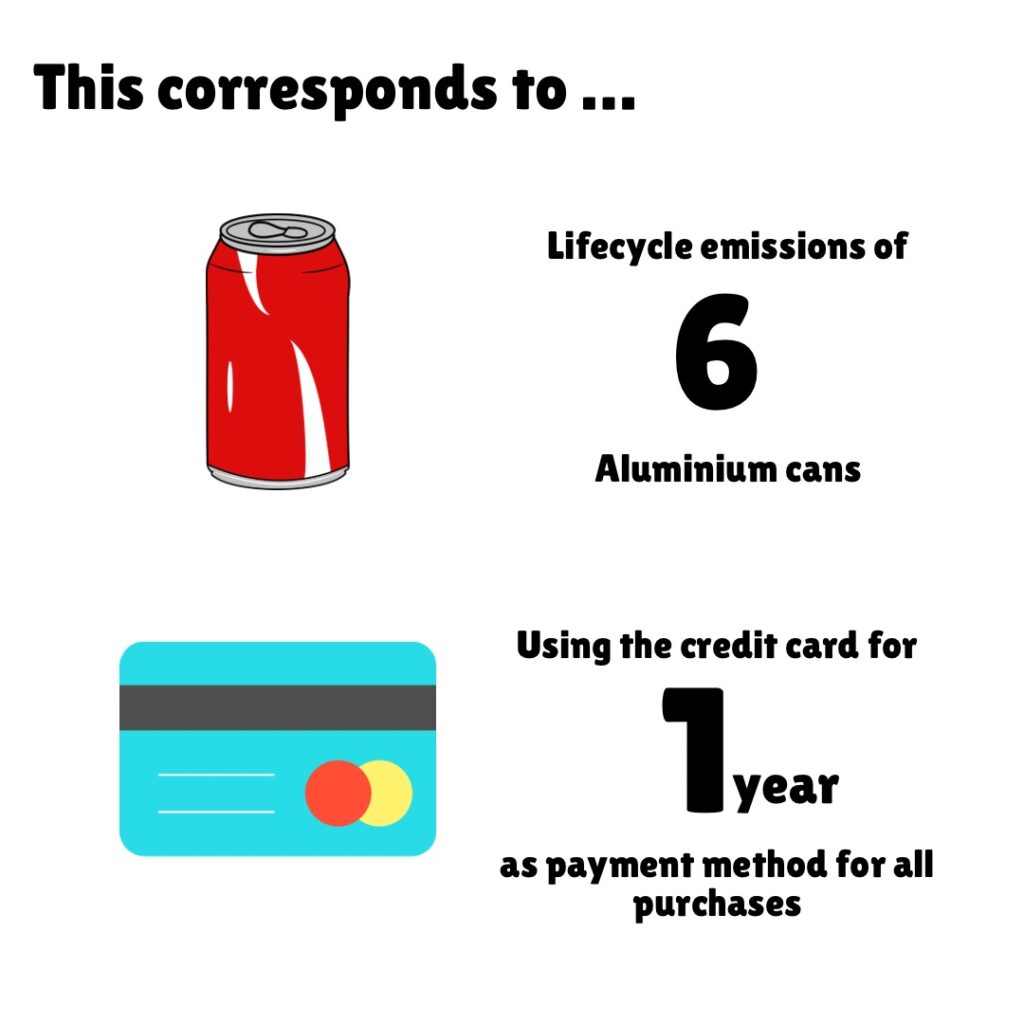 Infographic showing carbon footprint comparison of the presented dish with everyday items, displaying "This corresponds to..." followed by two comparisons: "Lifecycle emissions of 6 Aluminum cans" (illustrated with a red soda can icon) and "Using the credit card for 1 year as payment method for all purchases" (illustrated with a teal credit card icon), providing relatable context for understanding the meal's environmental impact.
