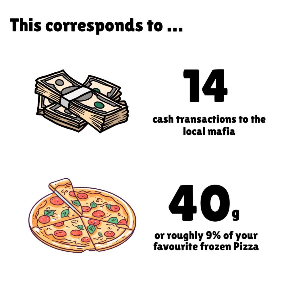 A humorous infographic comparing the carbon footprint of different activities. The image is divided into two sections, each with an illustration and accompanying text. The top section shows a stack of cash with the text "14 cash transactions to the local mafia". The bottom section displays a colorful pizza illustration with the text "40g or roughly 9% of your favourite frozen Pizza". The title at the top reads "This corresponds to..." implying that these activities have an equivalent carbon footprint to the recipe discussed in the blog post. The comparison uses satirical and relatable examples to contextualize the environmental impact of the featured recipe.