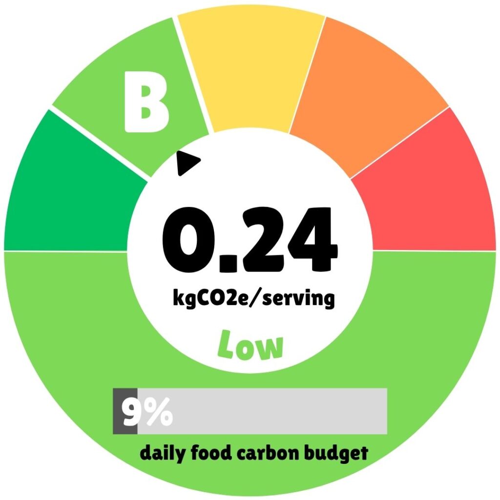 A circular eco-label showing the carbon footprint of a food serving. The dial displays "0.24 kgCO2e/serving" with a "Low" rating, representing only 9% of the daily food carbon budget. The gauge goes from dark green (indicating very low environmental impact) with sections transitioning to green, yellow, orange, and red. The letter "B" appears in the green section, signifying the second highest environmental rating.