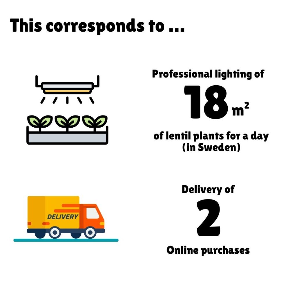 An infographic titled “This corresponds to…” showing environmental equivalencies with simple illustrations. At the top, a grow light illuminates three small seedlings in a tray, labeled “Professional lighting of 18 m² of lentil plants for a day (in Sweden).” Below, a yellow and orange delivery truck with “DELIVERY” written on its side is paired with text reading “Delivery of 2 Online purchases.” The design uses clean, minimalist graphics with a black, green, and yellow color scheme to visually communicate environmental impact comparisons related to food production and distribution.