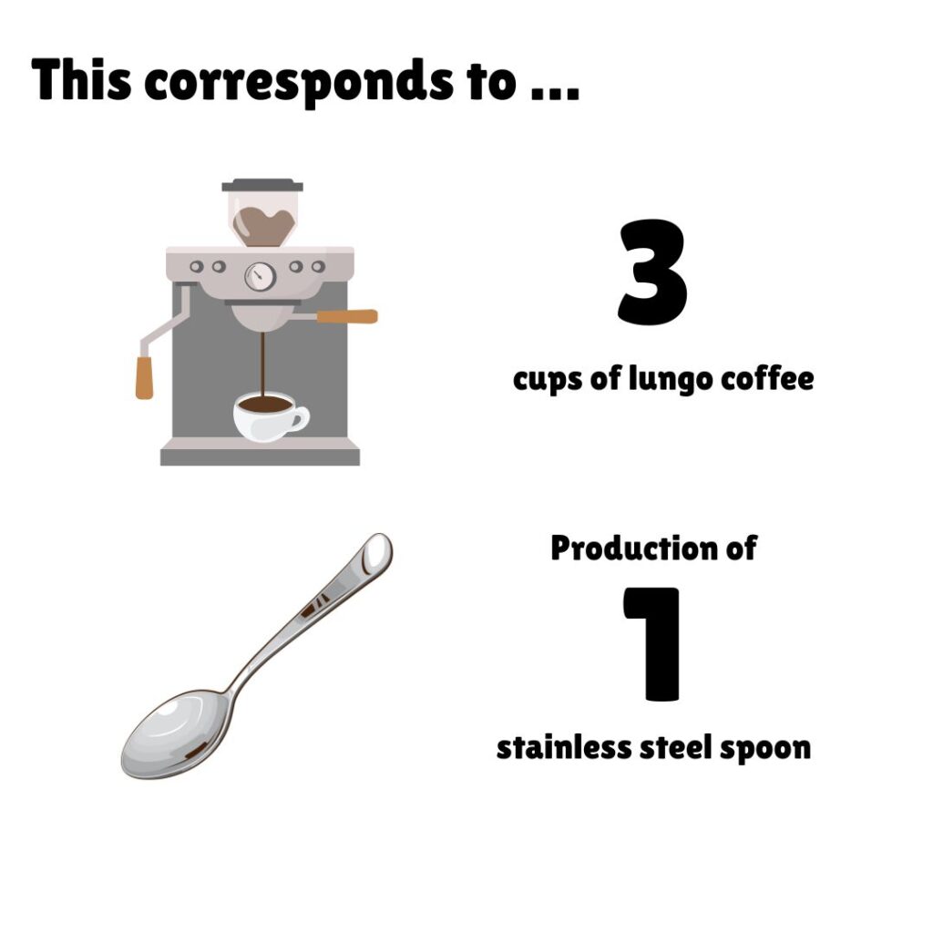 Illustration comparing carbon footprints: The image shows a coffee machine brewing a cup of coffee next to the text "3 cups of lungo coffee," and below is a stainless steel spoon with the text "Production of 1 stainless steel spoon." The heading reads "This corresponds to ..." indicating an environmental impact equivalence.