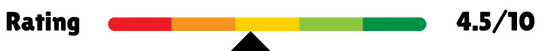 "Rating scale bar showing a score of 4.5 out of 10, with the indicator positioned in the yellow section, suggesting a medium evaluation."