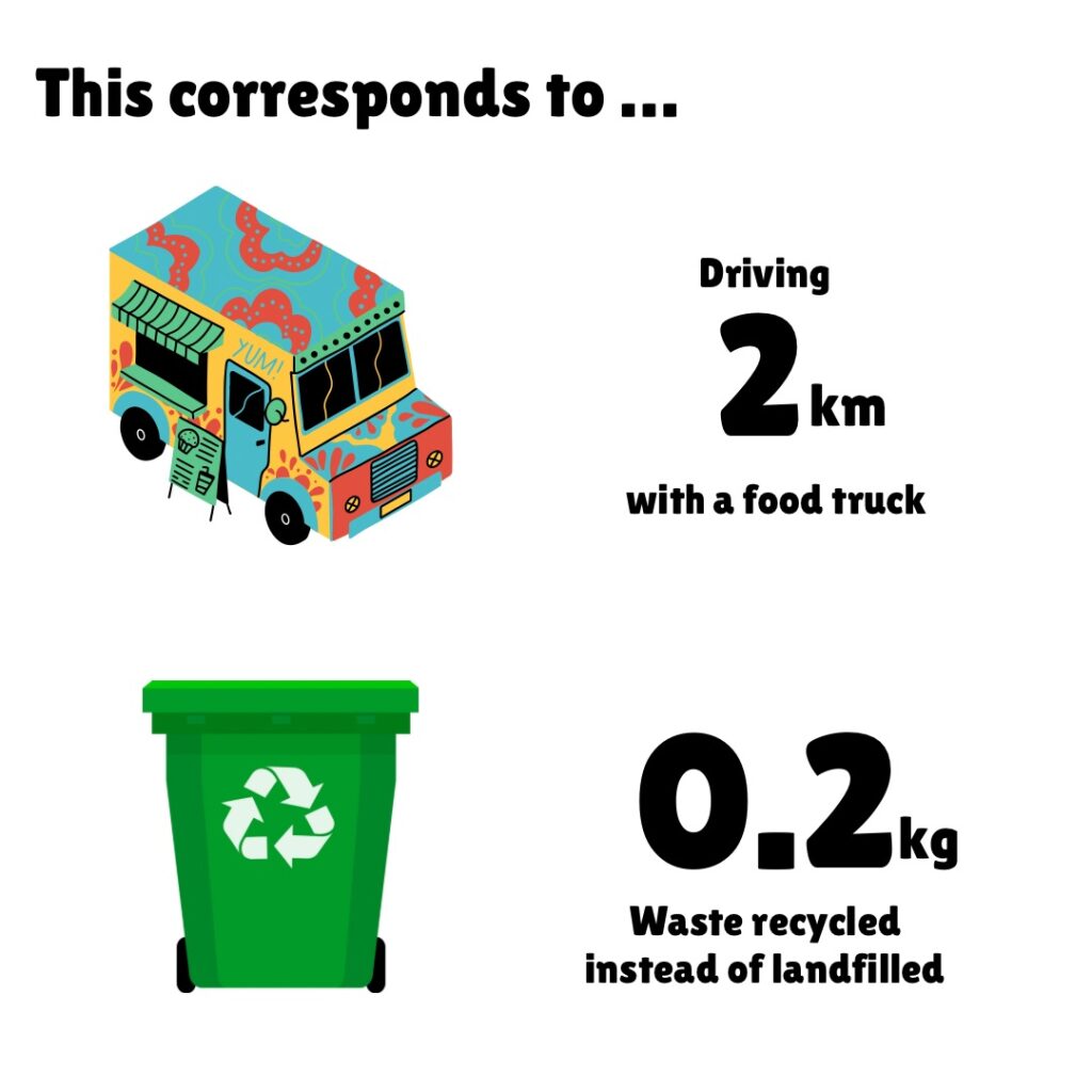 An environmental impact infographic titled "This corresponds to..." showing two equivalents for the meal's carbon footprint. The top comparison features a colorful illustrated food truck with the text "Driving 2 km with a food truck." The bottom comparison shows a green recycling bin with the text "0.2 kg Waste landfilled instead of recycled." The simple, bold design uses bright colors and large typography to visualize the low environmental impact of the recipe in relatable everyday terms.