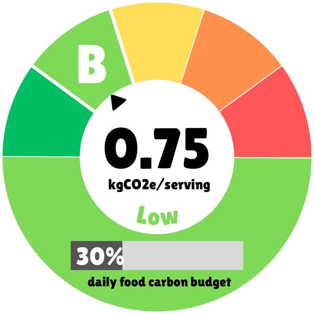 The image is a circular infographic displaying the carbon footprint of a food serving. At the center, it shows "0.75 kgCO2e/serving" in bold black text, labeled as "Low" in green below it. The surrounding circular scale is divided into five color-coded sections: dark green (lowest impact), light green, yellow, orange, and red (highest impact). A black arrow points to the light green section, marked with the letter "B," indicating the rating. Below the circle, a gray bar shows that this serving accounts for 30% of the daily food carbon budget.