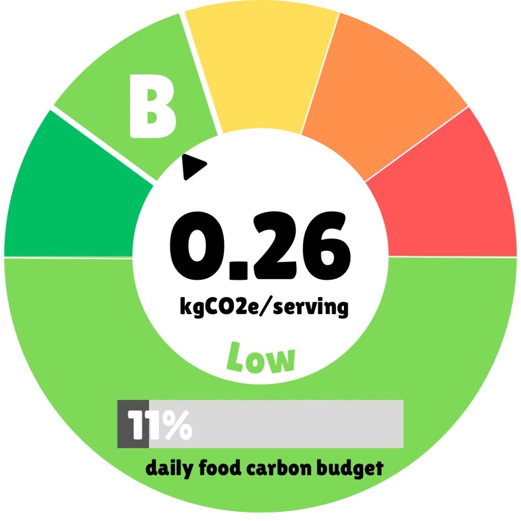 A circular carbon footprint label for a food product showing 0.26 kgCO2e per serving, categorized as "Low" environmental impact. The gauge displays a "B" rating with a pointer in the light green section. The label indicates this serving uses only 11% of the daily food carbon budget. The gauge uses a color spectrum from green (low impact) through yellow and orange to red (high impact).