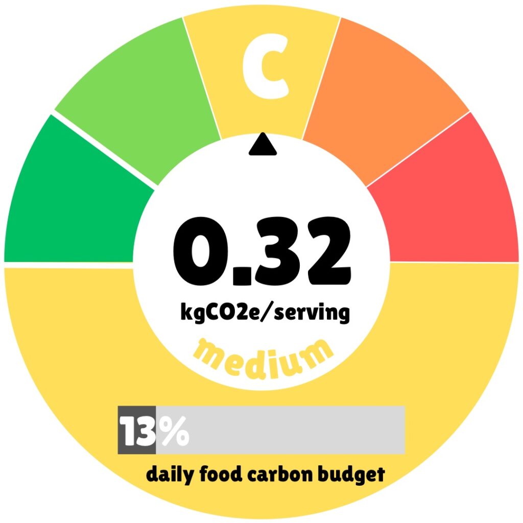 A circular infographic displaying the carbon footprint of a food item. The label shows a ‘C’ rating in yellow, indicating a medium environmental impact. The carbon emissions are 0.32 kgCO2e per serving, which accounts for 13% of the daily food carbon budget. The chart emphasizes sustainability with a predominantly green color scheme.