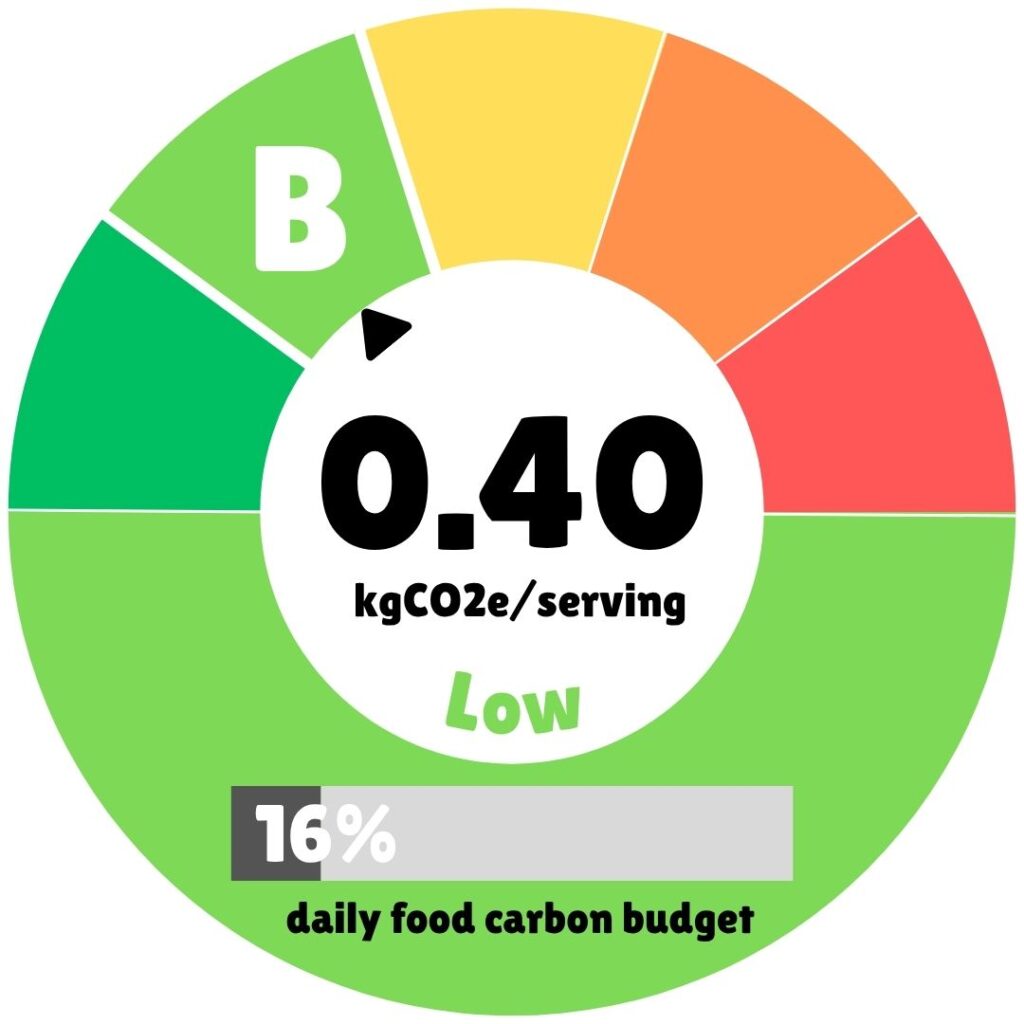 Circular carbon-impact label graded “B” in light green, displaying “0.40 kg CO₂e per serving – Low” at the center. An outer rainbow ring ranges from dark green (low) through yellow to red (high). A small black pointer marks the “B” segment. Below, a grey bar shows “16% daily food carbon budget.”
