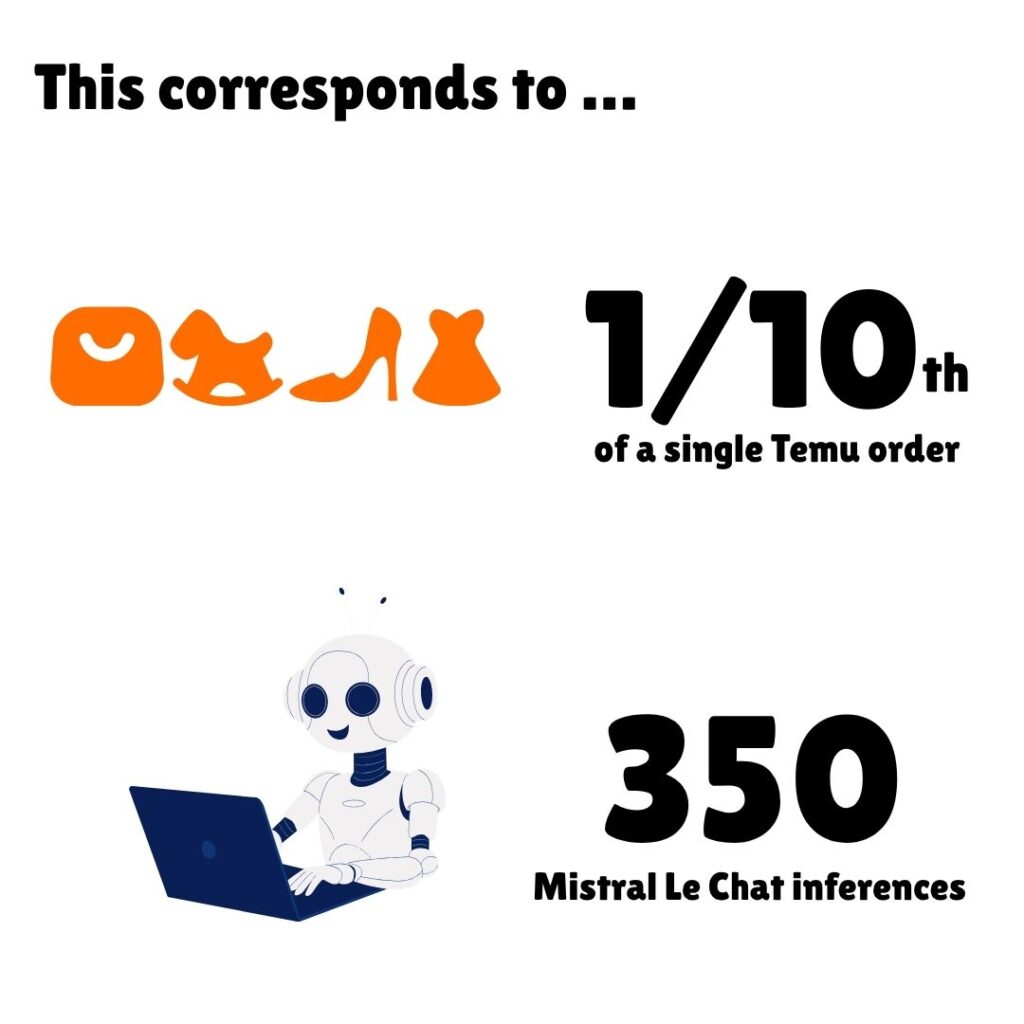 Infographic titled “This corresponds to …” comparing the meal’s carbon footprint with familiar activities. The top half shows the orange Temu shopping-bag logo alongside small icons of a toy, shoe and dress, labelled “1/10th of a single Temu order.” The bottom half features a friendly blue-and-white robot typing on a laptop, paired with the bold text “350 Mistral Le Chat inferences.”