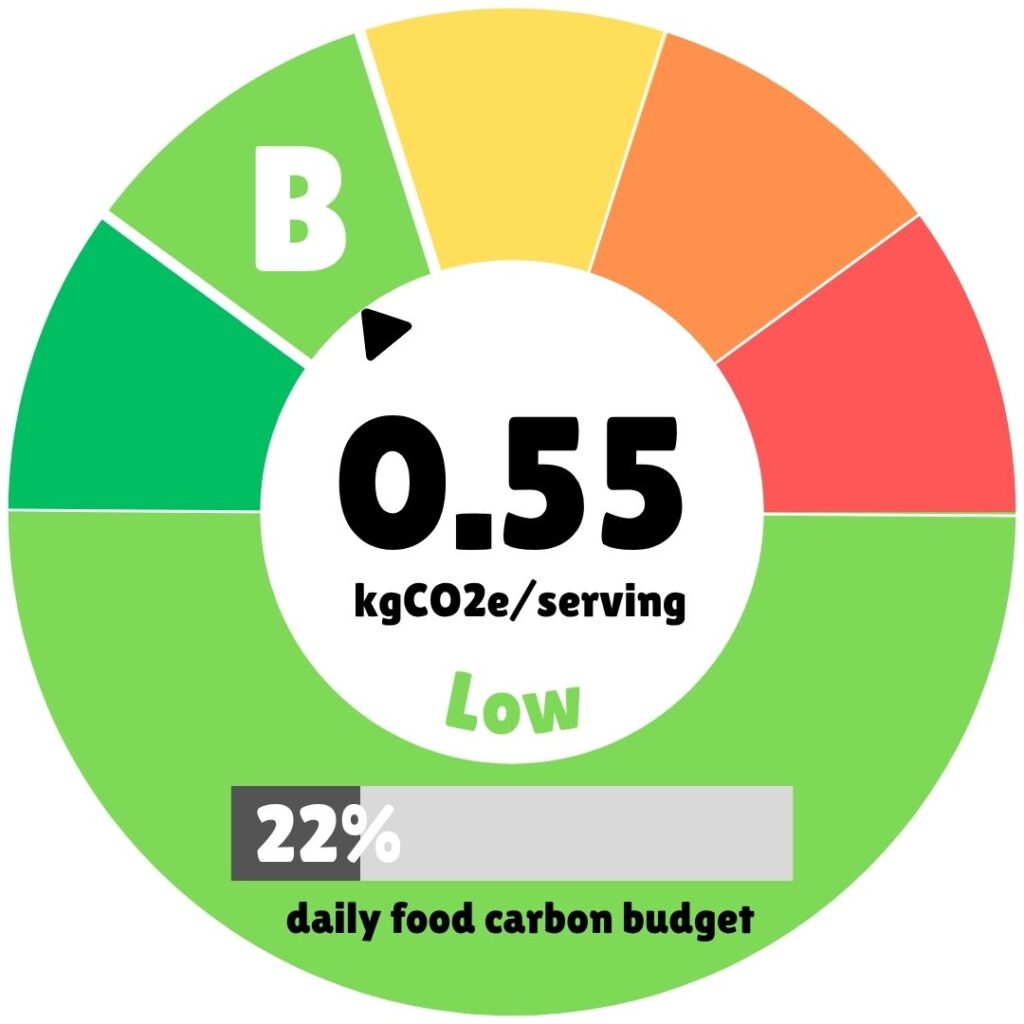 An infographic illustrating the carbon footprint of a recipe serving. A central circle displays the value "0.55 kgCO2e/serving," which is labeled as "Low" and represents 22% of a daily food carbon budget. The infographic is surrounded by a color-coded ring, where a pointer indicates a "B" rating in the green section, signifying a low environmental impact.