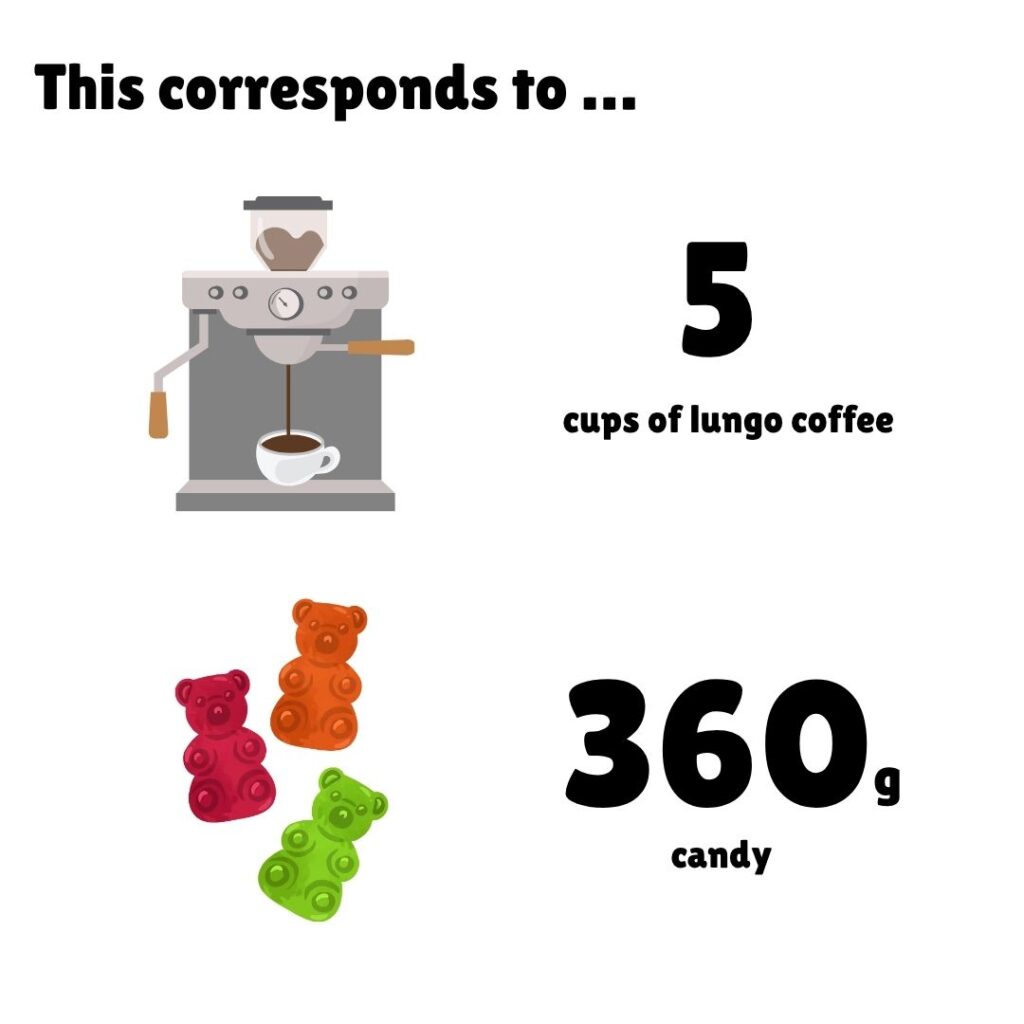 An infographic titled "This corresponds to..." that compares the carbon footprint of one serving of the recipe to common items. It shows that the footprint is equivalent to 5 cups of lungo coffee, illustrated with an icon of an espresso machine, and also equivalent to 360 grams of candy, illustrated with an icon of three colorful gummy bears.