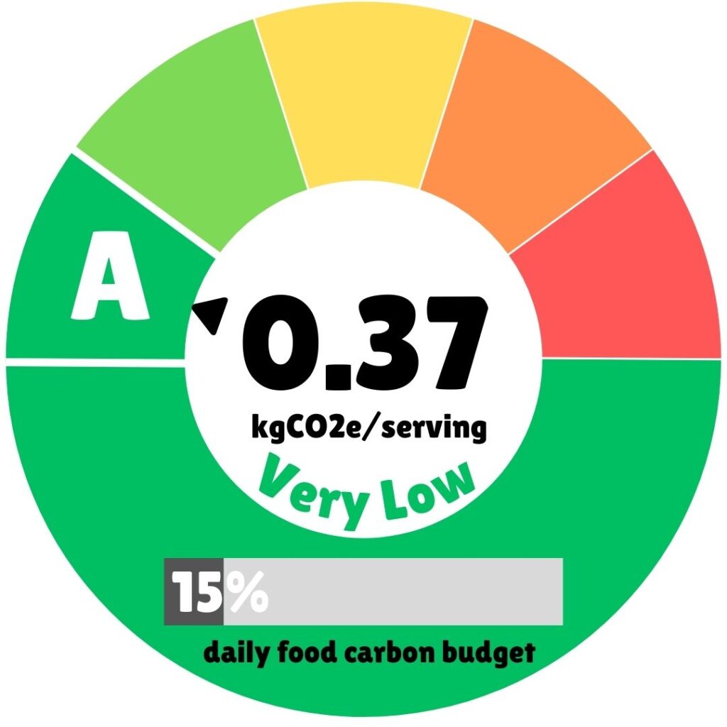 Circular climate impact badge showing a green “A” rating and the text “0.37 kgCO2e/serving – Very Low,” with a progress bar indicating “15% daily food carbon budget.”
