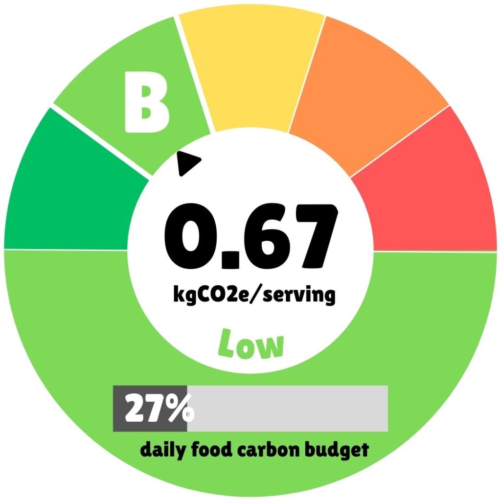 Circular gauge showing a low carbon footprint score of 0.67 kg CO2e per serving for the meal, rated B. A colored scale ranges from dark green (low) to red (high), with an arrow pointing in the dark green section. Below, a bar shows that this accounts for 27% of the daily food carbon budget.