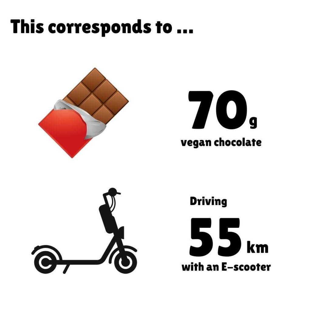 Graphic comparing the carbon footprint of the meal to everyday activities: equivalent to 70 grams of vegan chocolate or driving 55 kilometers on an e-scooter. The image includes simple black icons of a chocolate bar and an e-scooter.