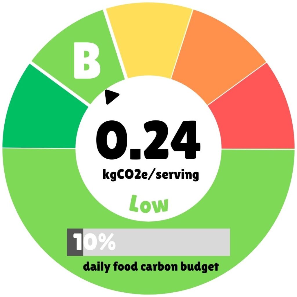 Circular infographic depicting the carbon footprint of a meal, showing a score of 0.24 kgCO2e per serving rated as 'Low' with a grade 'B'. The graphic features a colored arc scale from green (low impact) through yellow and orange to red (high impact), with the indicator positioned in the green section. At the bottom, it displays that this footprint represents 10% of the daily food carbon budget.