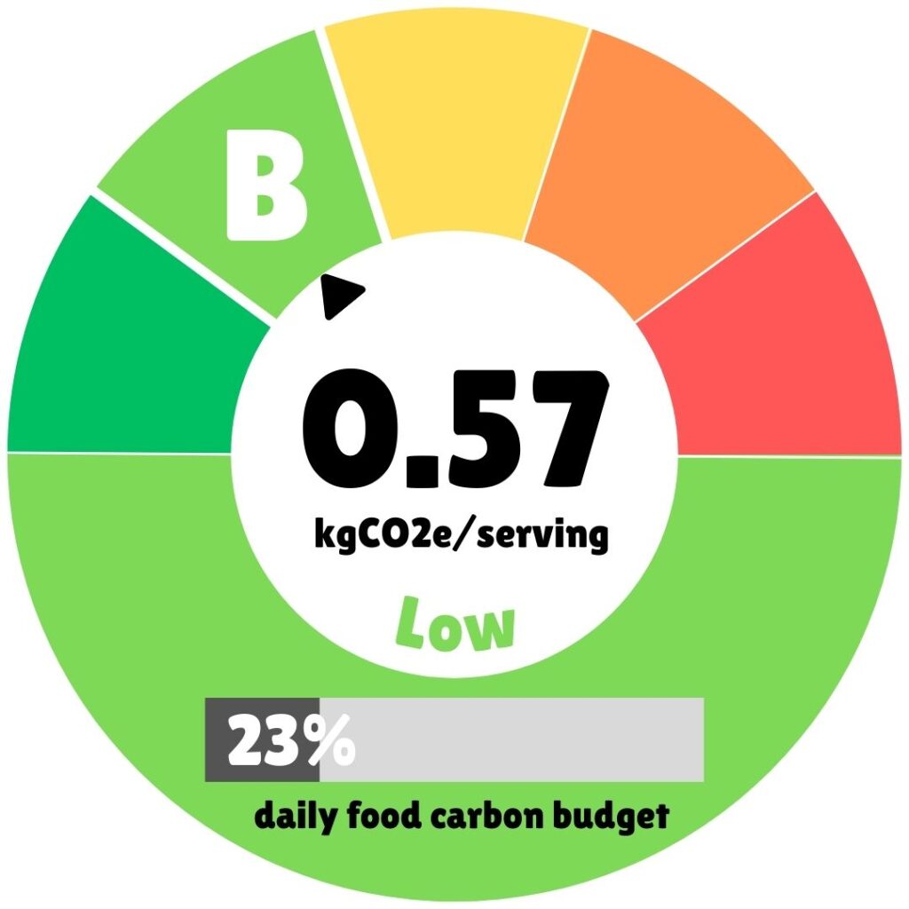 A circular climate impact badge for a recipe, showing a carbon footprint of 0.57 kg CO2 equivalent per serving. The badge gives the recipe a "B" rating and classifies the impact as "Low," representing 23% of a daily food carbon budget.