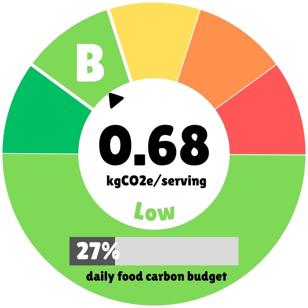 Carbon footprint assessment chart showing the Comfort Dal Maharashtrian Style recipe has a low environmental impact of 0.68 kgCO2e per serving, representing only 27% of the daily food carbon budget. The circular chart displays a sustainability rating of "B" with predominantly green coloring indicating excellent eco-friendliness, making this plant-based dal recipe an environmentally responsible meal choice.