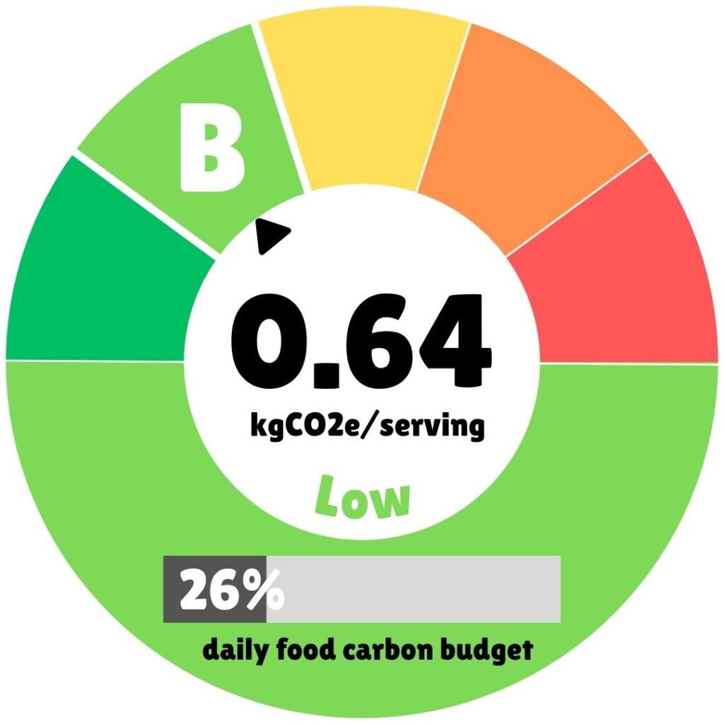 Carbon footprint badge showing 0.64 kg CO2e per serving rated as Low, representing 26% of daily food carbon budget with a B grade indicator