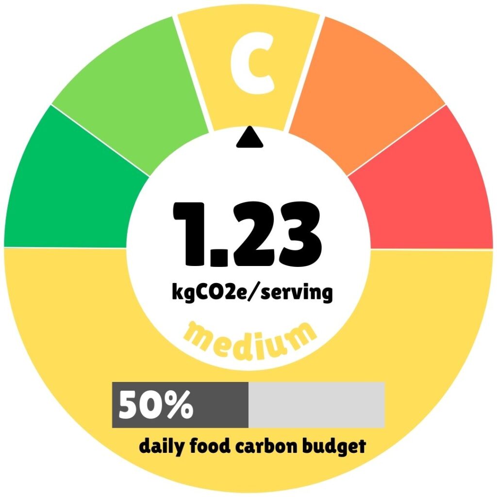 Carbon footprint gauge showing 1.23 kgCO2e per serving for the Brazilian Grilled Hearts of Palm recipe, rated C (medium impact) on a color scale from green (low) to red (high), with a needle pointing to the yellow C-rating section, and indicating 50% of daily food carbon budget below.
