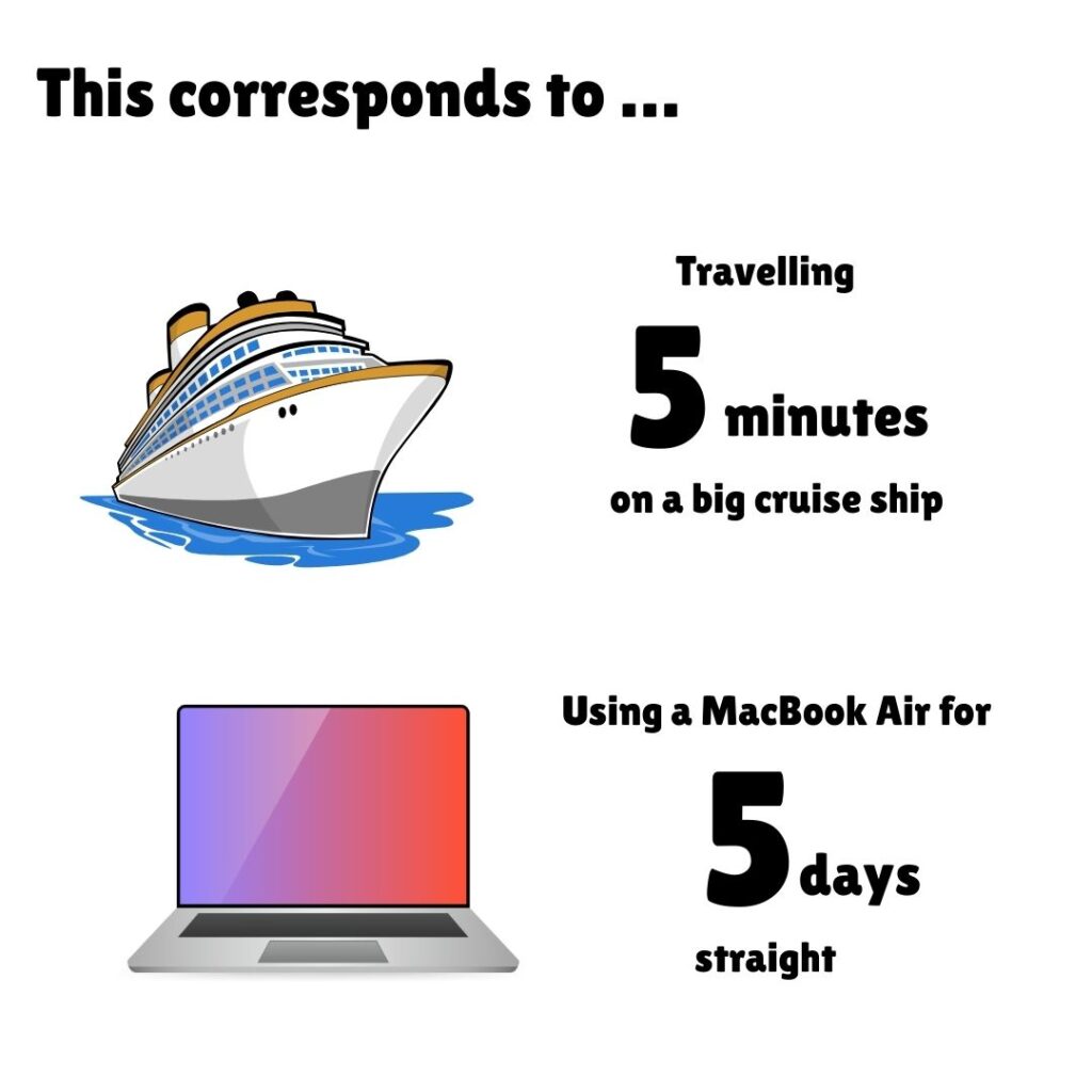 This corresponds to..." showing carbon footprint comparisons: the recipe's 1.23 kg CO2e per serving equals traveling 5 minutes on a big cruise ship (illustrated with cruise ship icon) or using a MacBook Air for 5 days straight (illustrated with laptop icon), providing context for the environmental impact of the Brazilian Grilled Hearts of Palm recipe.