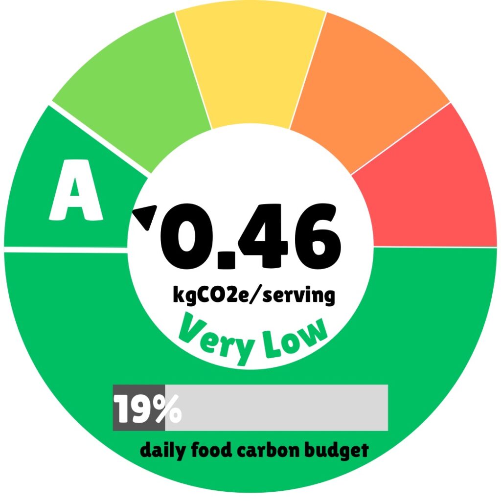 A circular chart displaying the carbon footprint of a meal. The chart has a large green "A" rating, indicating a very low carbon footprint of 0.46 kgCO2e/serving, which is 19% of a daily food carbon budget. The outer ring of the chart is color-coded from green to red to visualize the carbon impact scale.