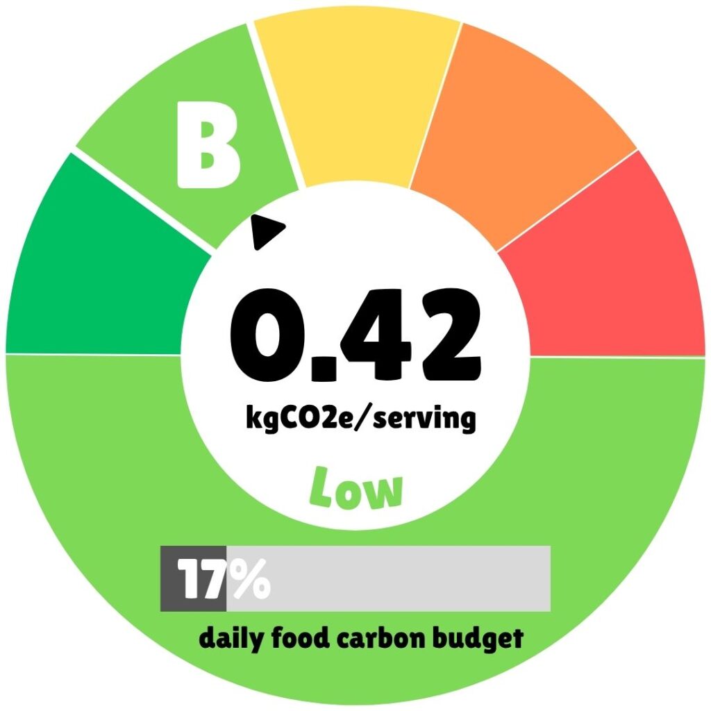 A carbon footprint analysis for the Paprikash recipe, displayed as a circular graphic. The score is 0.42 kgCO2e per serving, rated as "Low," which accounts for 17% of a daily food carbon budget. The overall rating is a "B" on a color-coded scale from green to red, indicating a low environmental impact.