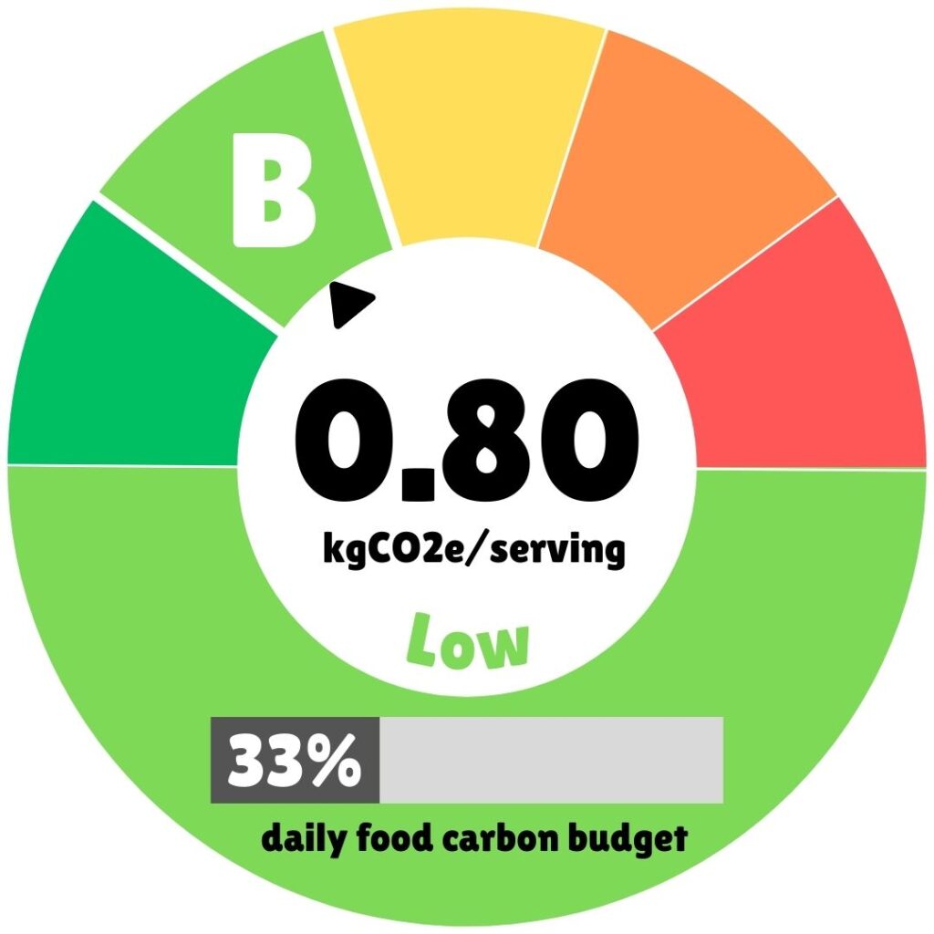 A circular carbon footprint rating graphic. The top half shows a color-coded gauge ranging from green (good) to red (bad), with a black arrow pointing to the light green "B" rating section. The center text displays "0.80 kgCO2e/serving" above the word "Low" in green. The bottom section features a horizontal grey bar with a dark grey filled portion labeled "33%," representing the percentage of the daily food carbon budget used by this meal.