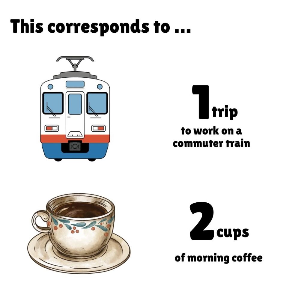 An infographic titled "This corresponds to..." comparing the recipe's carbon footprint to everyday activities. The top section shows an illustration of a white and orange commuter train with the text "1 trip to work on a commuter train." The bottom section displays a watercolor-style coffee cup on a saucer with steam rising, accompanied by the text "2 cups of morning coffee." The graphic provides relatable context for understanding the 0.80 kgCO2e per serving carbon footprint of the meal.