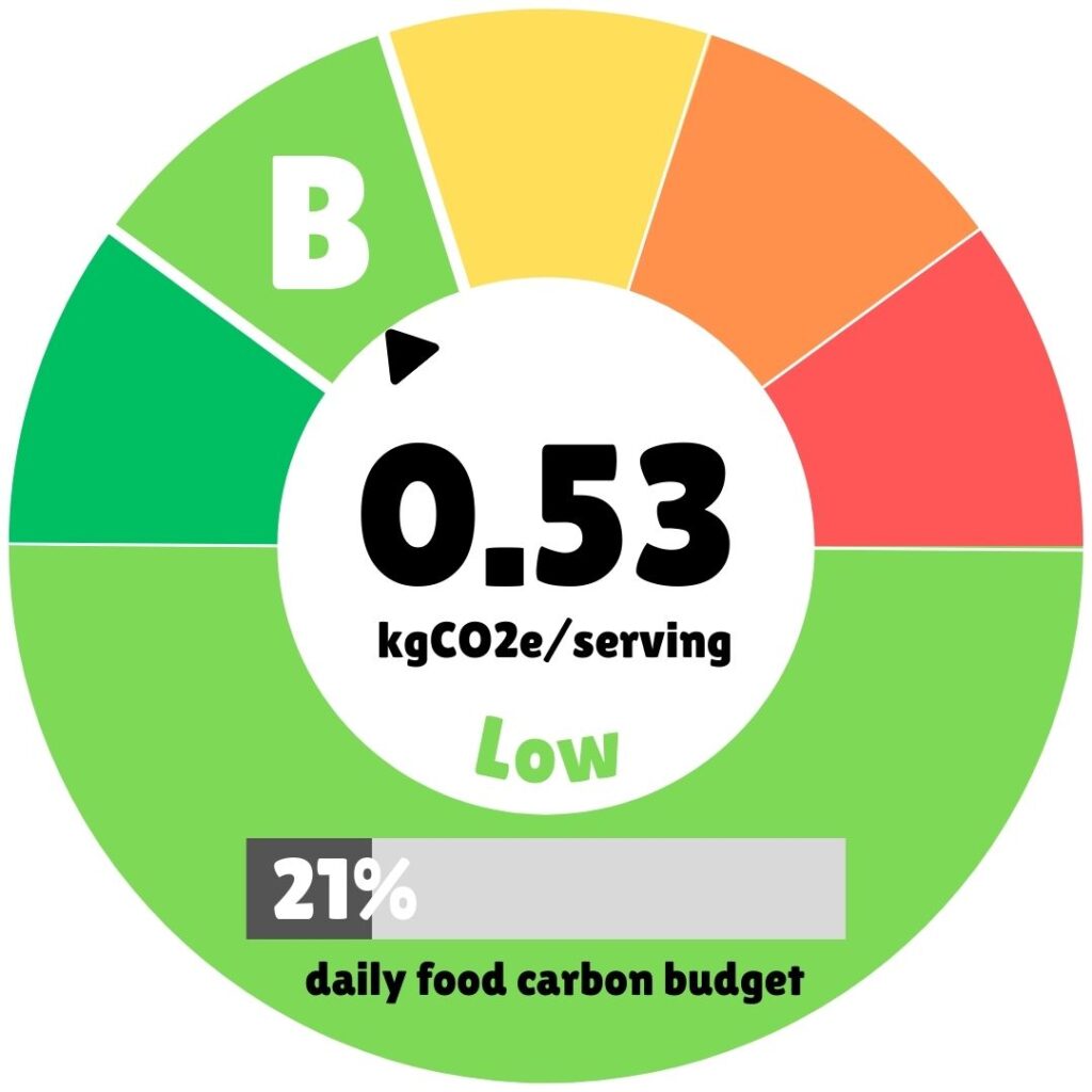 Circular climate-impact gauge showing the recipe’s footprint as 0.53 kgCO2e per serving, rated “Low” with a B grade, and indicating it uses 21% of the daily food carbon budget.