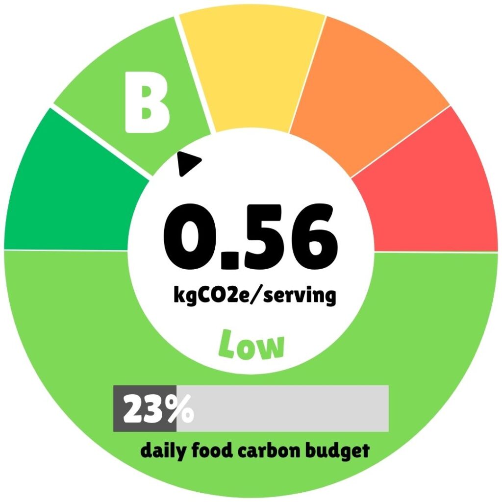 Circular climate impact badge graphic showing a segmented ring in green, yellow, orange, and red, with the pointer set in the light-green “B” segment; the center text reads “0.56 kgCO2e/serving” with the word “Low” underneath, and a grey bar at the bottom indicates that one serving uses “23% daily food carbon budget