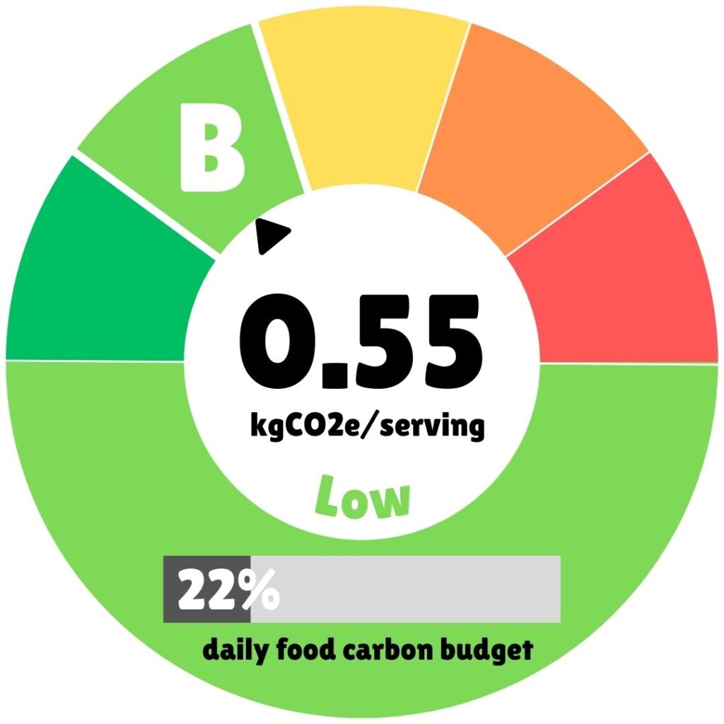 Circular climate impact badge graphic showing a segmented ring in green, yellow, orange, and red, with the pointer set in the light-green “B” segment; the center text reads “0.55 kgCO2e/serving” with the word “Low” underneath, and a grey bar at the bottom indicates that one serving uses “22% daily food carbon budget