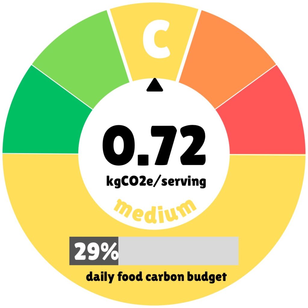 Carbon footprint gauge displaying a circular dial with color-coded zones from green (low impact) to red (high impact). The center shows 0.72 kgCO2e per serving, labeled as "medium" impact. A black triangle pointer indicates a C-rating in the yellow zone. At the bottom, "29%" indicates this meal represents 29% of the daily food carbon budget.