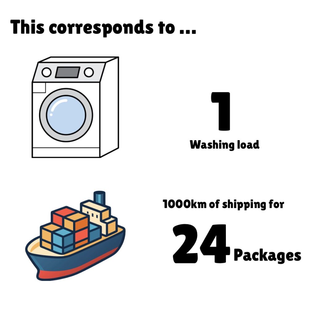 Infographic showing carbon footprint equivalencies with the heading "This corresponds to ..." Two comparisons are illustrated: a washing machine icon with text "1 Washing load" and a cargo ship icon with text "1000km of shipping for 24 Packages". This visualization helps contextualize the 0.72 kgCO2e per serving carbon footprint of the recipe in relatable everyday terms.