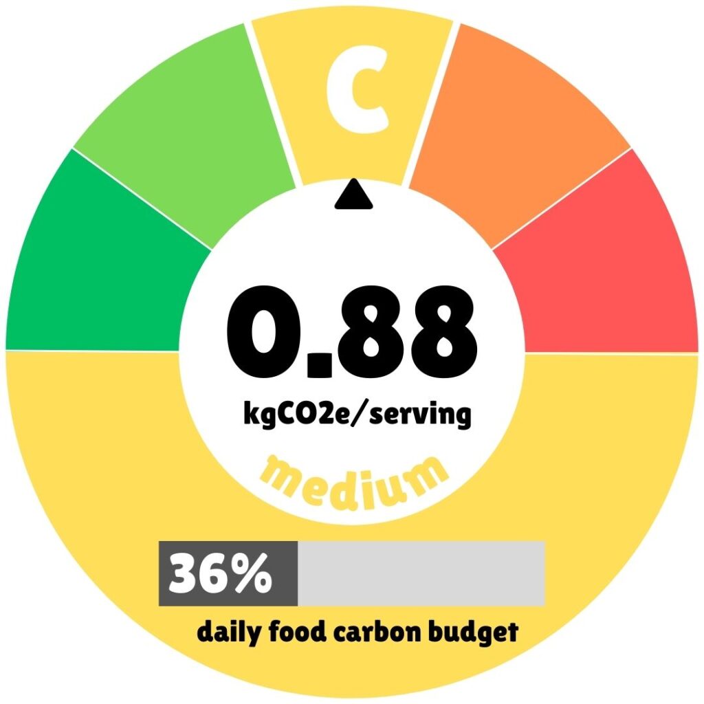 Carbon footprint visualization gauge showing 0.88 kgCO2e per serving with a "medium" environmental impact rating. A semicircular meter displays color-coded zones from dark green (lowest impact) through light green, yellow (marked with "C" where the indicator points), orange, to red (highest impact). Below, a yellow section indicates this meal represents 36% of the daily food carbon budget.