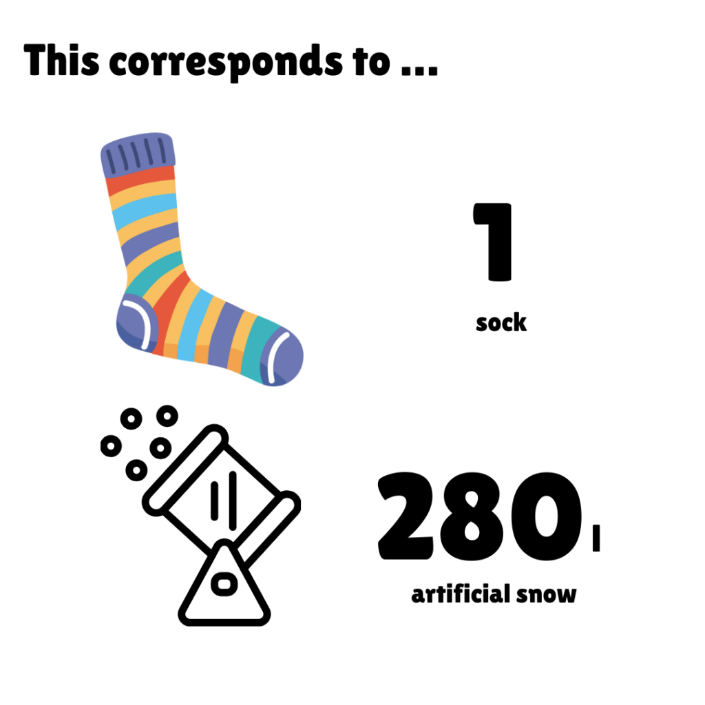 Carbon footprint comparison infographic with the heading "This corresponds to..." showing two equivalents: An illustrated colorful striped sock labeled "1 sock" and a simple black icon of a snow cannon with snow particles labeled "280 l artificial snow". The image compares the 0.88 kgCO2e carbon footprint of one serving of the Ropa Vieja recipe to the carbon footprint of manufacturing one sock or producing 280 liters of artificial snow.