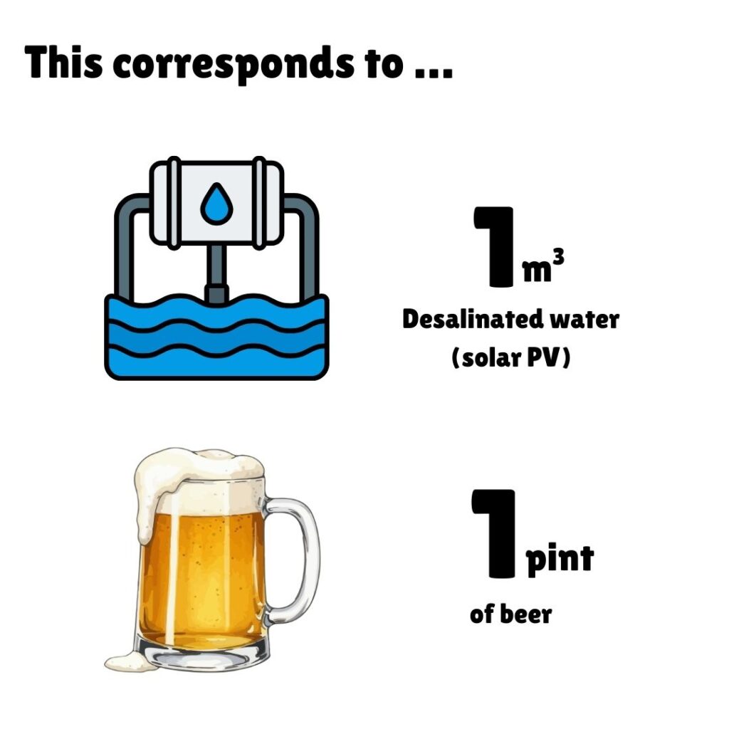 Infographic titled "This corresponds to..." showing carbon footprint equivalents for the Croatian Soparnik recipe (0.38 kg CO2e per serving). Two visual comparisons are displayed: At the top, an icon of a water desalination system with blue water waves, labeled "1 m³ Desalinated water (solar PV)". Below, an illustration of a frothy beer mug labeled "1 pint of beer". Both items have equivalent carbon footprints to one serving of the recipe, demonstrating that the meal's environmental impact is comparable to producing one cubic meter of solar-powered desalinated water or brewing one pint of beer.