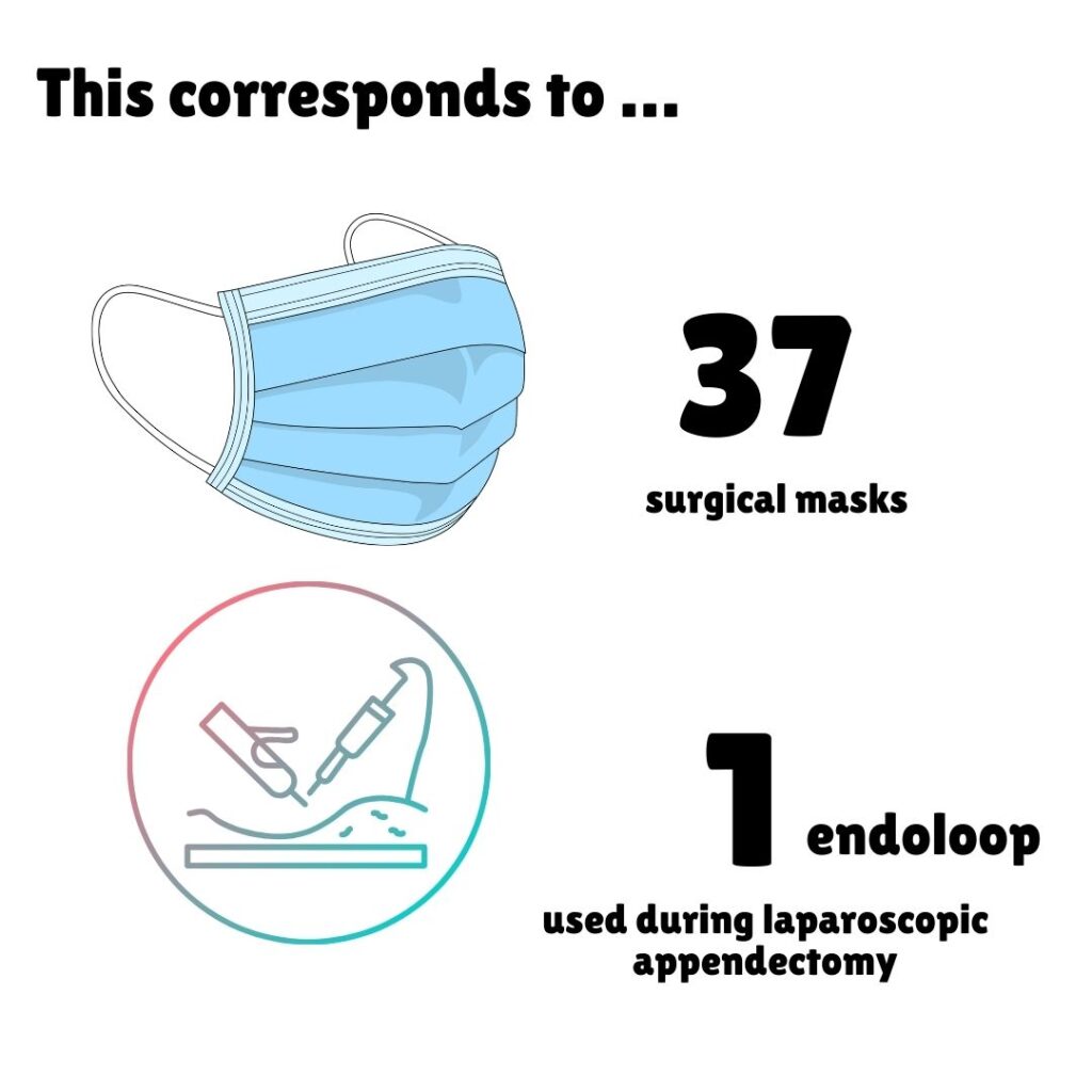 Carbon footprint comparison infographic: one serving of the Greek sheet-pan tofu gyro taco recipe has the same CO₂ equivalent as 37 surgical masks or 1 endoloop used during a laparoscopic appendectomy.