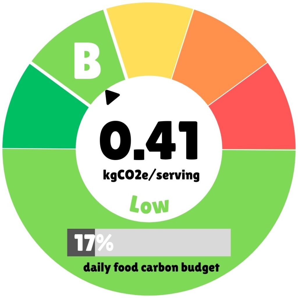 Circular carbon footprint gauge showing a B rating and 0.41 kgCO2e per serving, labeled “Low.” A bar at the bottom indicates the meal uses 17% of the daily food carbon budget, with the gauge color scale ranging from green (low) through yellow and orange to red (high).