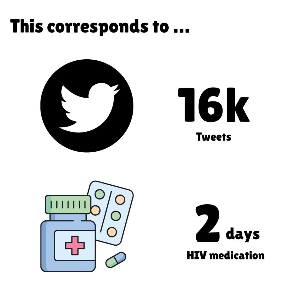 A simple comparison infographic titled "This corresponds to..." displaying two items. The top item is the Twitter/X logo next to the text "16k Tweets". The bottom item is an illustration of a medicine bottle and blister pack next to the text "2 days HIV medication". The visual uses minimalist icons and bold text to equate the carbon footprint of the meal to these daily activities.