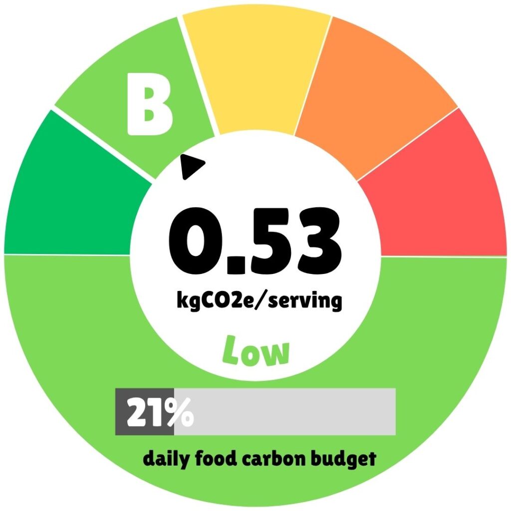 A circular gauge graphic displaying the carbon footprint rating of the Baltic Bowl. The outer ring is a colour-coded scale ranging from dark green (lowest impact) through light green, yellow, orange, and red (highest impact). A small black arrow pointer sits at the boundary between the dark green and light green segments, indicating a low score. The letter "B" appears in white in the top-left of the green zone. At the centre of the circle, the value "0.53 kgCO2e/serving" is displayed in large bold black text, with the word "Low" below it in bold green. At the bottom of the circle, a horizontal progress bar shows "21%" filled in dark grey against a light grey background, labelled "daily food carbon budget." The overall background of the circle is light green, reinforcing the low-impact rating.