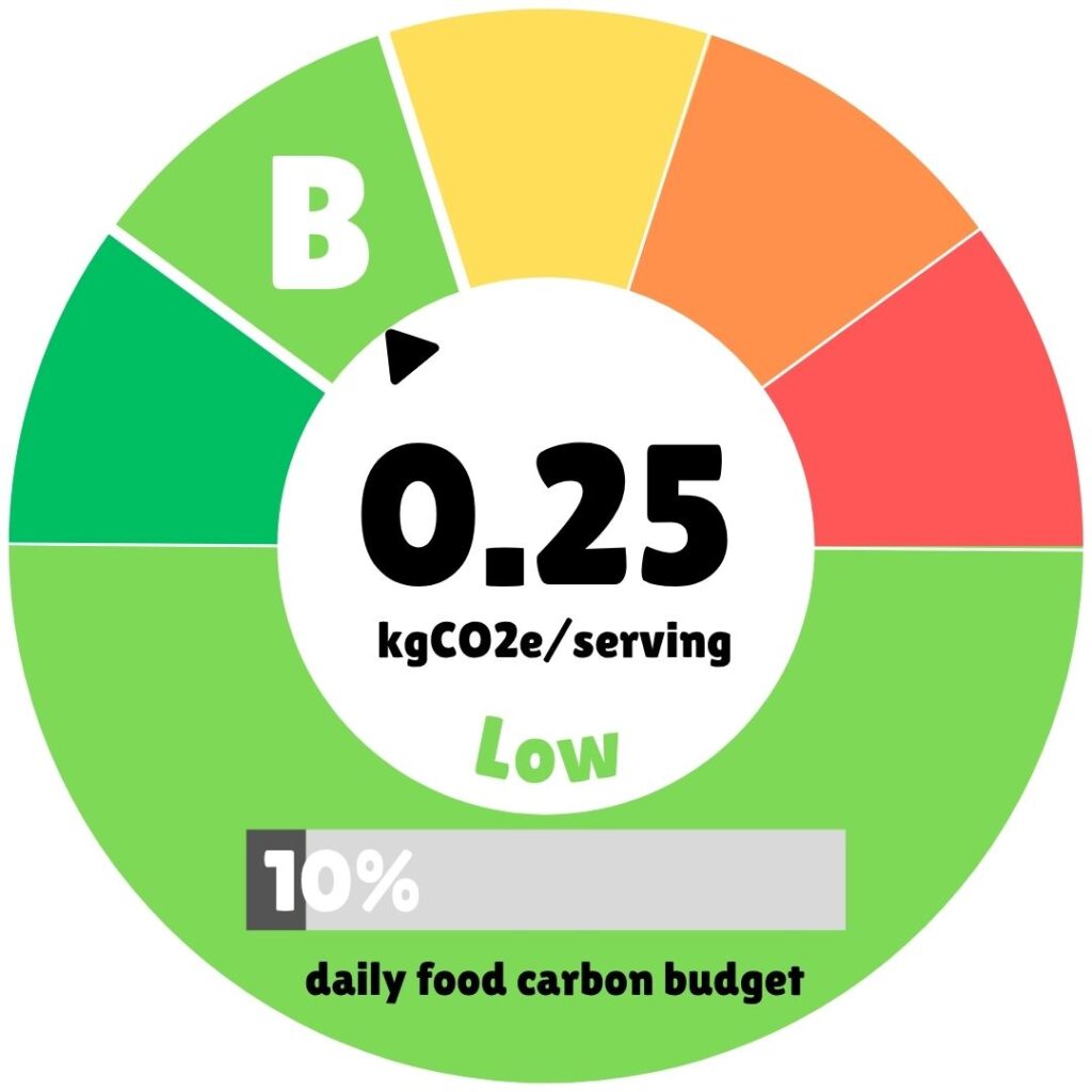 A circular eco-label graphic showing a carbon footprint score. In the center, black text reads "0.25 kgCO2e/serving" with the word "Low" below it in light green. The outer ring is a gauge divided into colored segments from dark green to red; a black pointer indicates the score is in the dark green section, which is labeled with a large white letter "B". At the bottom, a grey horizontal bar shows "10%" with the text "daily food carbon budget" underneath.