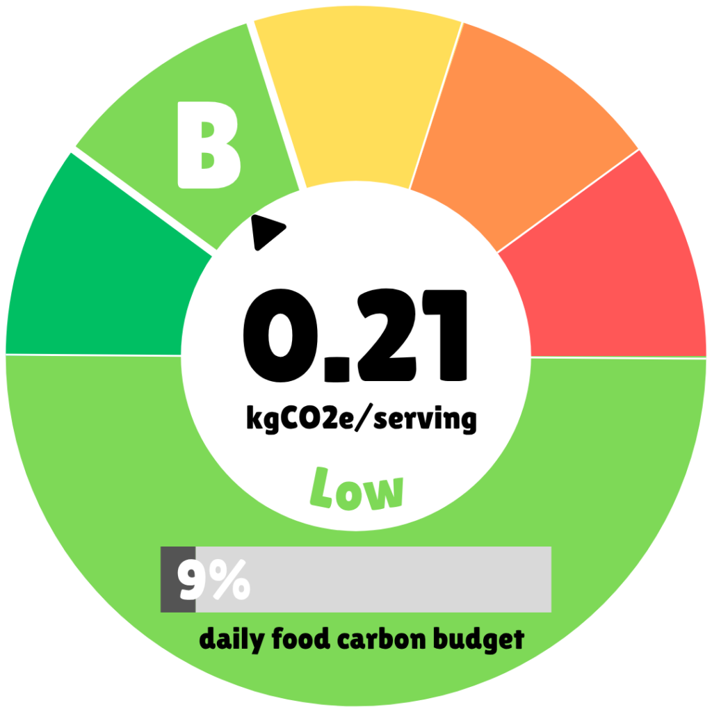 A circular eco-label graphic showing a carbon footprint score. In the center, black text reads "0.21 kgCO2e/serving" with the word "Low" below it in light green. The outer ring is a gauge divided into colored segments from dark green to red; a black pointer indicates the score is in the dark green section, which is labeled with a large white letter "B". At the bottom, a grey horizontal bar shows "9%" with the text "daily food carbon budget" underneath.