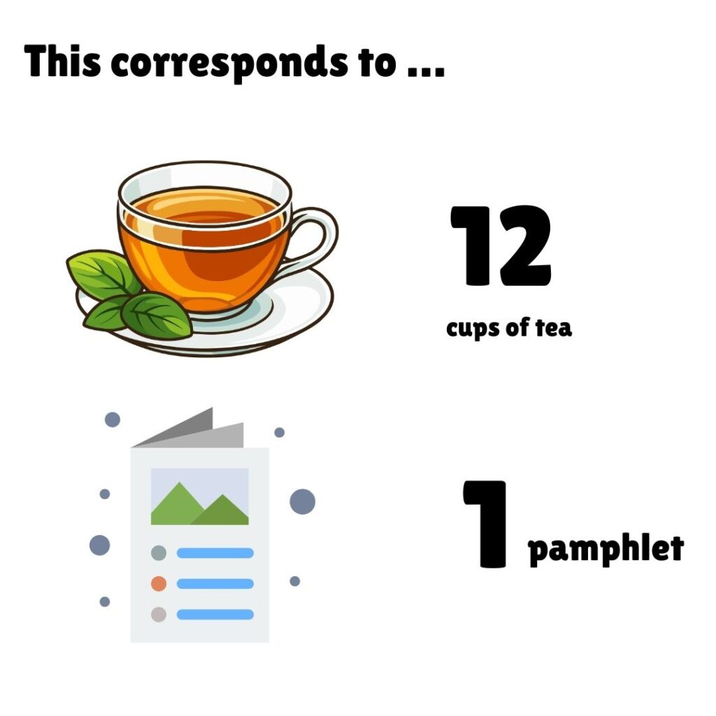 A white infographic titled "This corresponds to …" comparing the carbon footprint of one serving of the recipe (0.50 kgCO2e) to two everyday reference points. On the left, an illustrated glass cup of herbal tea with green leaves on a saucer, paired with the text "12 cups of tea" in bold. Below it, an illustrated folded pamphlet or brochure with a small image and coloured text lines, paired with the text "1 pamphlet" in bold. Both comparisons illustrate that the meal's carbon footprint is very low — roughly equivalent to boiling a kettle a dozen times or producing a single printed leaflet.