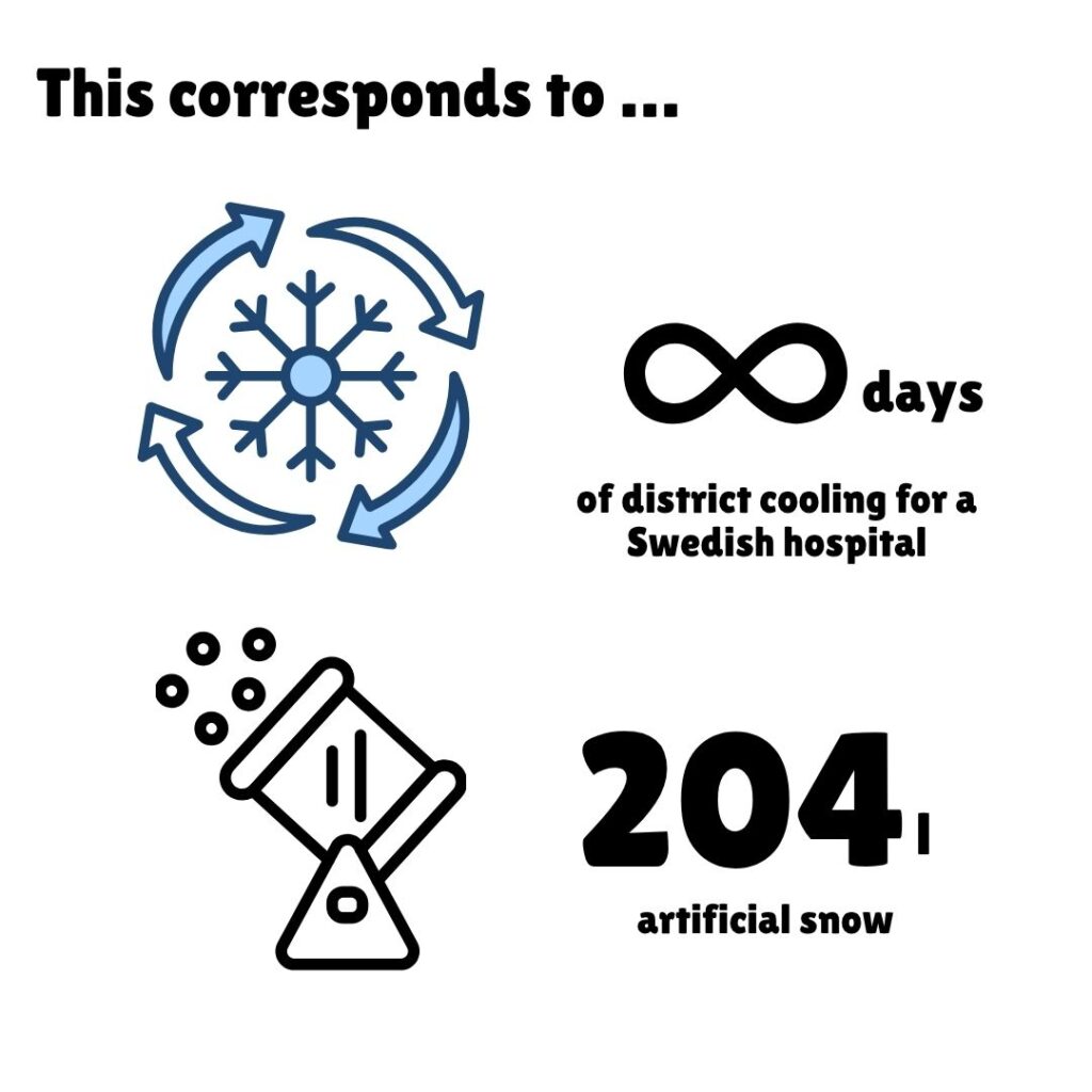 Graphic stating “This corresponds to …” with icons for cooling and snow, comparing emissions to infinite days of district cooling for a Swedish hospital and 204 liters of artificial snow.