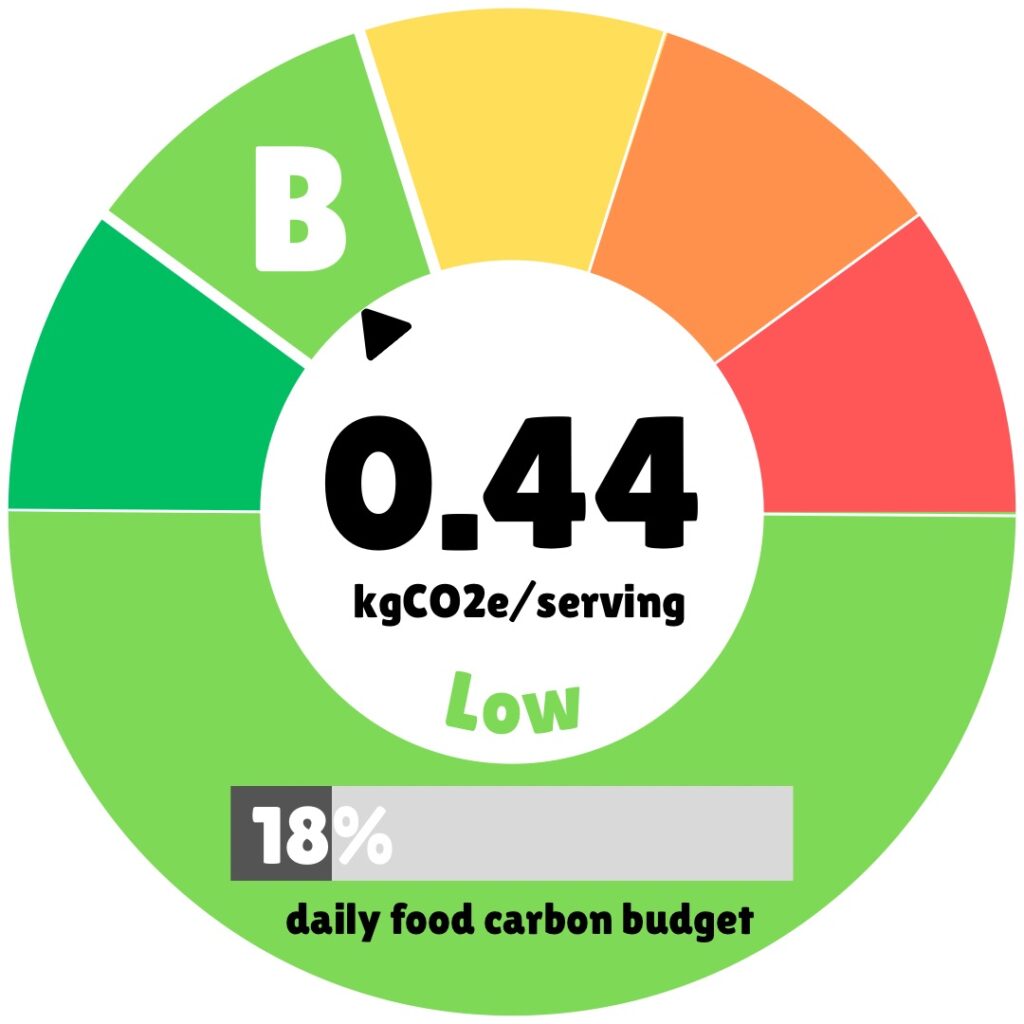 A circular carbon footprint rating graphic for the Golden Glow Red Lentil Dal. At the top, a segmented arc acts as a colour-coded scale ranging from dark green (lowest impact) through light green, yellow, orange, red, and back to light green at the far right. A small black arrow pointer sits near the upper-left of the arc, in the light green–yellow boundary zone. The letter "B" appears in white on the light green segment, indicating the grade. In the centre of the circle, bold black text reads "0.44 kgCO2e/serving". Below that, the word "Low" is displayed in bright green. At the bottom of the circle, a grey progress bar shows "18%" filled in dark grey, with the label "daily food carbon budget" in black text beneath it.