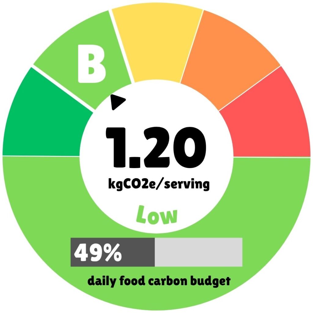 Circular carbon footprint gauge rated "B", with a pointer in the light-green segment. The center shows 1.2 kg CO2e per serving, labeled "Low". The gauge runs from dark green on the left through light green, yellow and orange to red on the right. A progress bar below the label reads 49% of the daily food carbon budget.